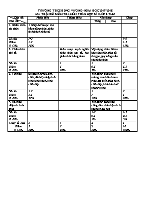 Ma trận và đề kiểm tra học kỳ I môn Toán Lớp 8 - Năm học 2017-2018 - Trường THCS Hùng Vương (Có đáp án)